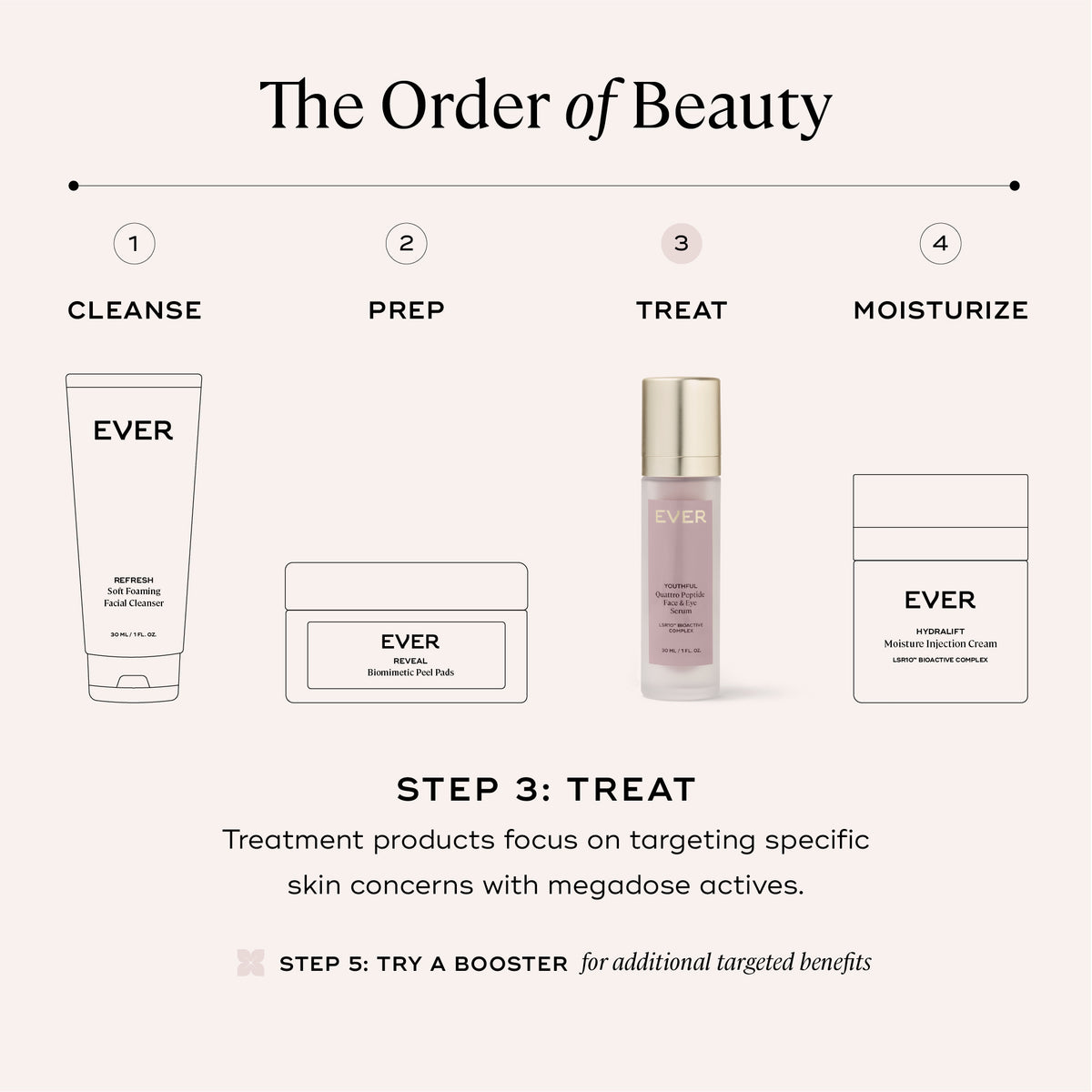 EVER Skincare Serum 1 oz YOUTHFUL Quattro Peptide Face & Eye Serum
