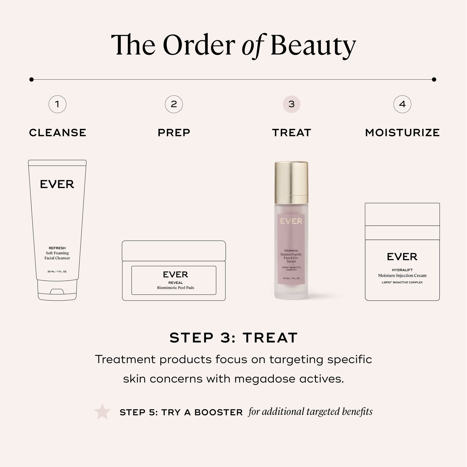 EVER Skincare Serum 1 oz YOUTHFUL Quattro Peptide Face &amp; Eye Serum