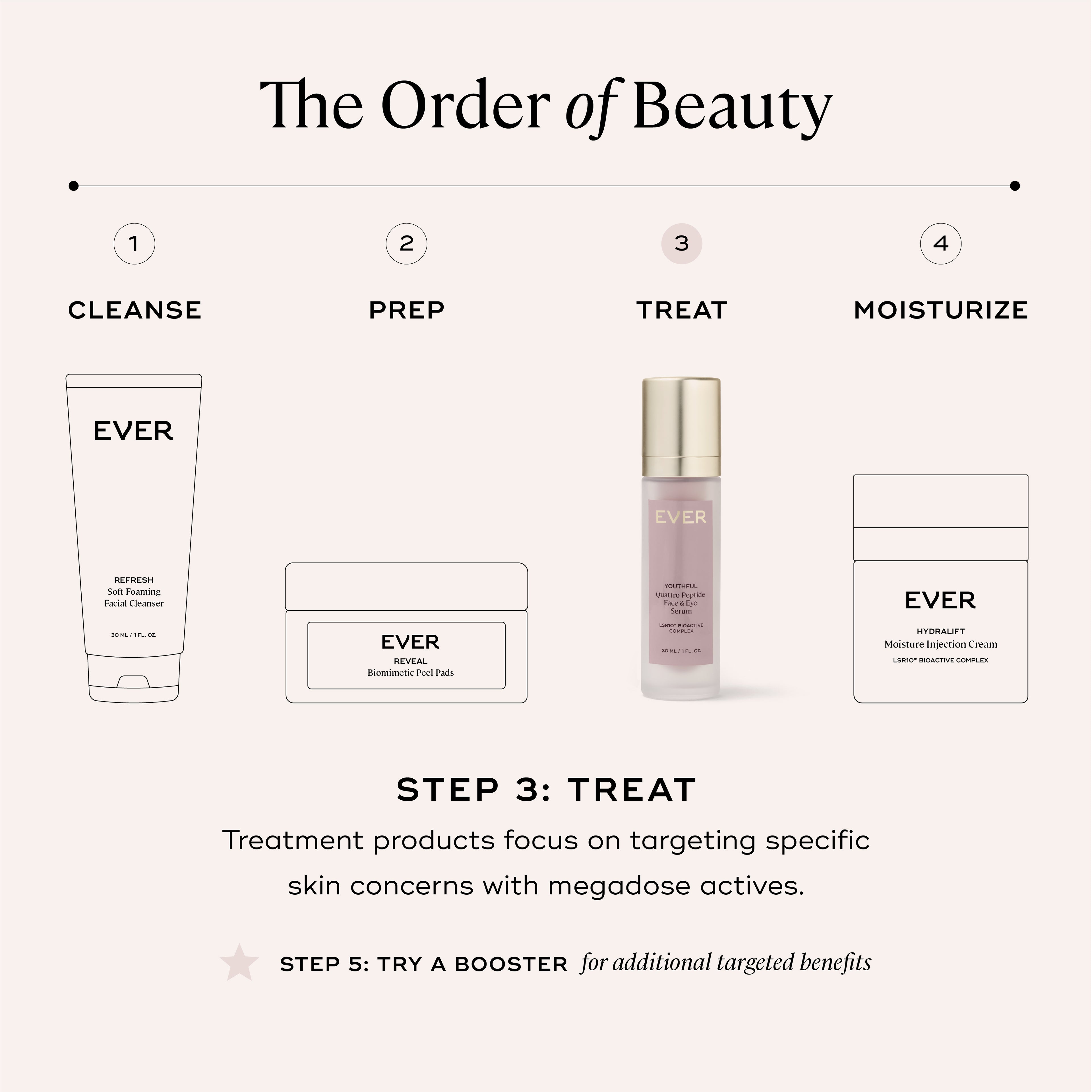 EVER Skincare Serum 1 oz YOUTHFUL Quattro Peptide Face &amp; Eye Serum