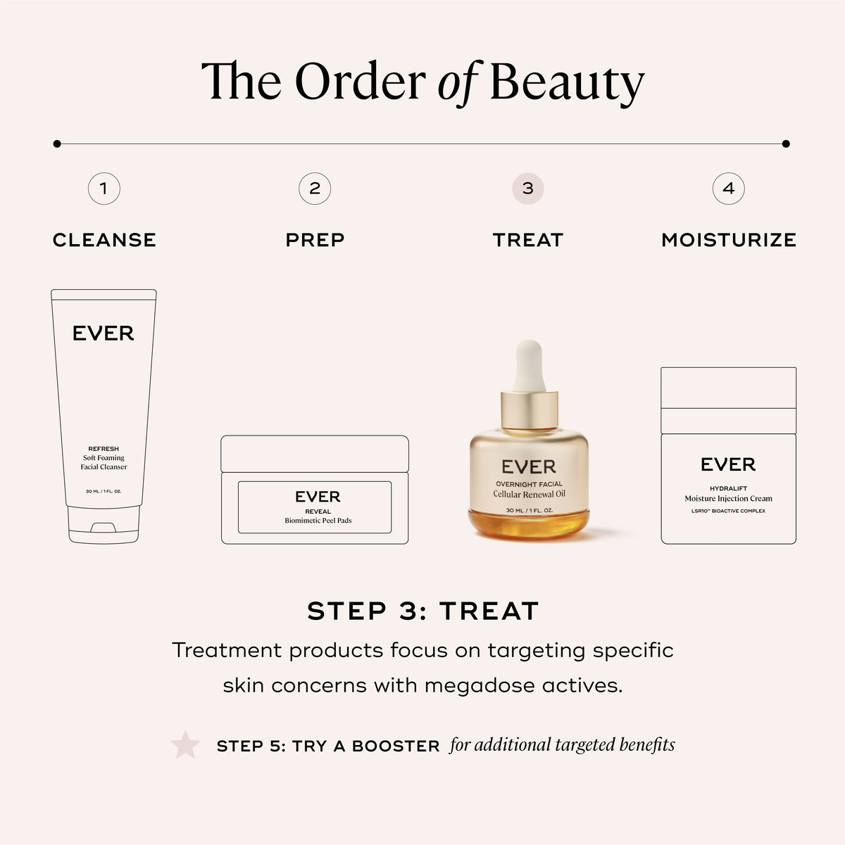 EVER Skincare Serum OVERNIGHT FACIAL Cellular Renewal Oil